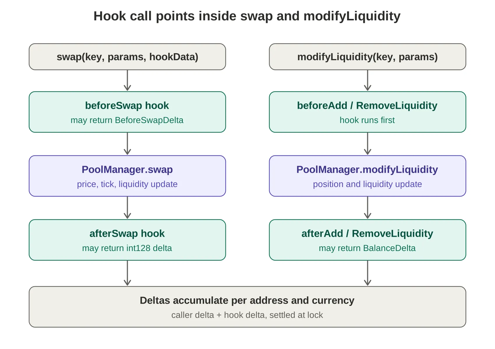 Hook call points inside swap and modifyLiquidity