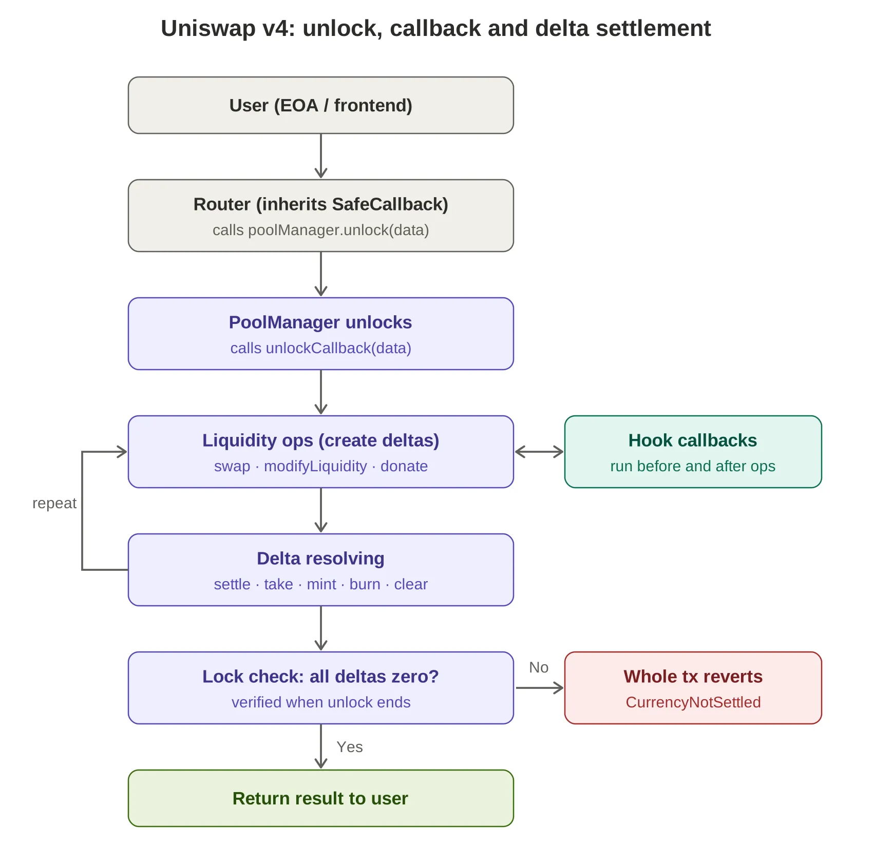 Flowchart of the Uniswap v4 unlock, callback and delta settlement flow
